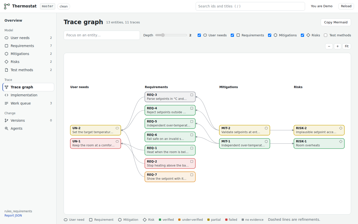 The trace graph: needs, requirements, mitigations and risks coloured by status