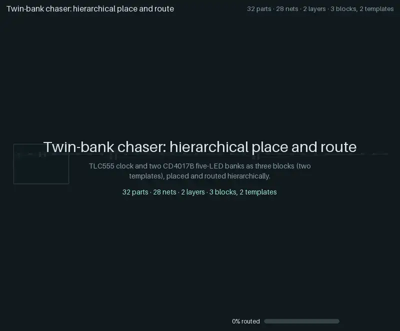 Animation in three chapters: two block templates are placed and routed on their own
boards, the twin bank layout is reused, the blocks move onto the board as rigid macros, and
the nets between them are routed; KiCad's DRC passes.
